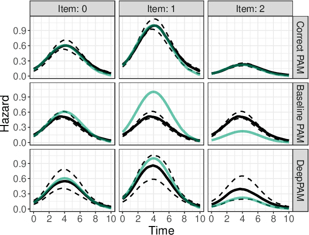 Figure 4 for Semi-Structured Deep Piecewise Exponential Models