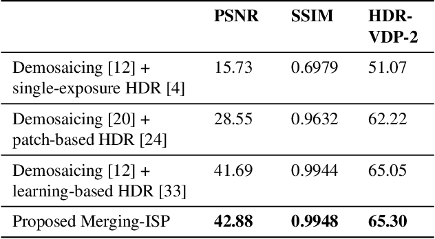Figure 2 for Merging-ISP: Multi-Exposure High Dynamic Range Image Signal Processing