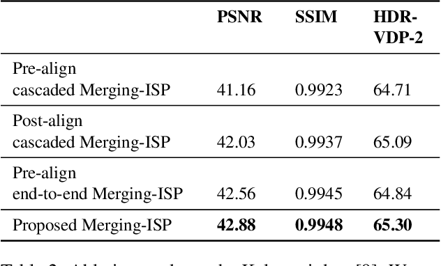 Figure 4 for Merging-ISP: Multi-Exposure High Dynamic Range Image Signal Processing