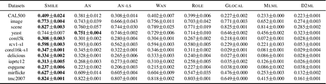 Figure 2 for One Positive Label is Sufficient: Single-Positive Multi-Label Learning with Label Enhancement