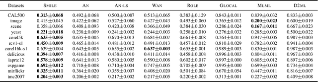 Figure 3 for One Positive Label is Sufficient: Single-Positive Multi-Label Learning with Label Enhancement