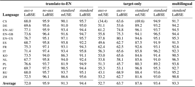 Figure 1 for Multilingual and Cross-Lingual Intent Detection from Spoken Data