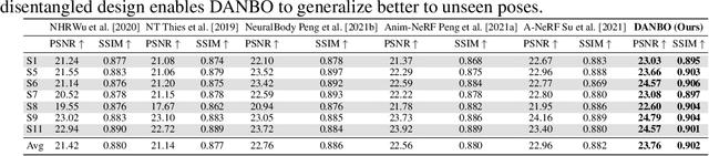 Figure 3 for DANBO: Disentangled Articulated Neural Body Representations via Graph Neural Networks
