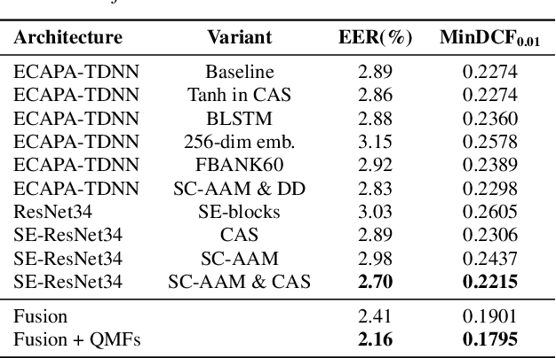 Figure 3 for The IDLAB VoxCeleb Speaker Recognition Challenge 2021 System Description