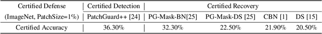 Figure 1 for ScaleCert: Scalable Certified Defense against Adversarial Patches with Sparse Superficial Layers