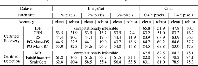 Figure 4 for ScaleCert: Scalable Certified Defense against Adversarial Patches with Sparse Superficial Layers