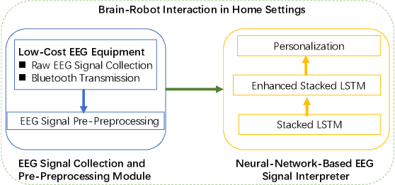 Figure 3 for DeepBrain: Towards Personalized EEG Interaction through Attentional and Embedded LSTM Learning