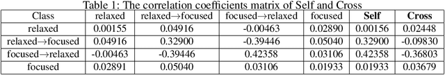 Figure 2 for DeepBrain: Towards Personalized EEG Interaction through Attentional and Embedded LSTM Learning
