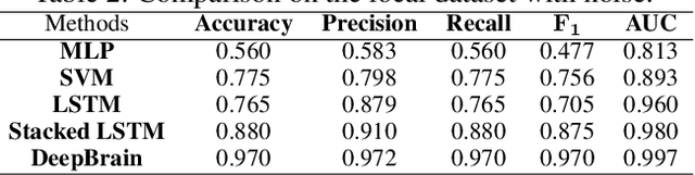Figure 4 for DeepBrain: Towards Personalized EEG Interaction through Attentional and Embedded LSTM Learning