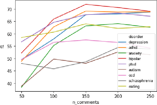 Figure 2 for Adapting Deep Learning Methods for Mental Health Prediction on Social Media