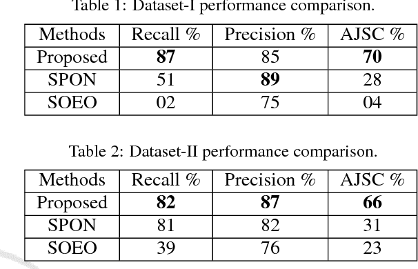 Figure 3 for Image Segmentation of Multi-Shaped Overlapping Objects
