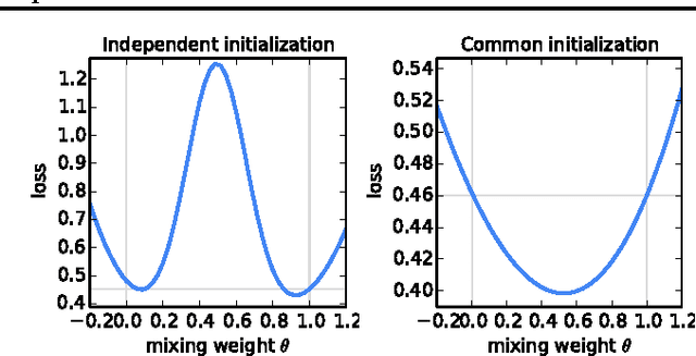 Figure 1 for Communication-Efficient Learning of Deep Networks from Decentralized Data