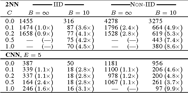 Figure 2 for Communication-Efficient Learning of Deep Networks from Decentralized Data