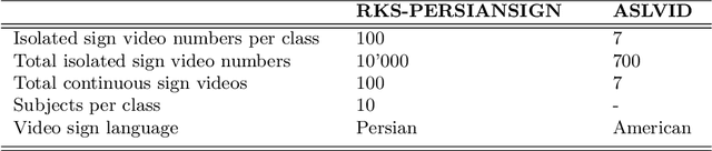 Figure 2 for Word separation in continuous sign language using isolated signs and post-processing