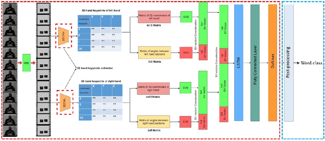Figure 1 for Word separation in continuous sign language using isolated signs and post-processing
