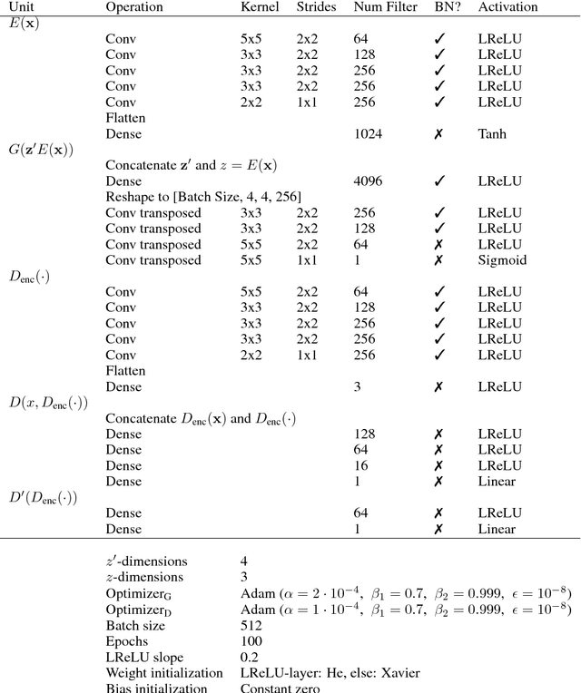 Figure 4 for IVE-GAN: Invariant Encoding Generative Adversarial Networks