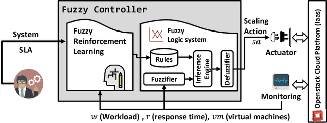 Figure 4 for A Comparison of Reinforcement Learning Techniques for Fuzzy Cloud Auto-Scaling