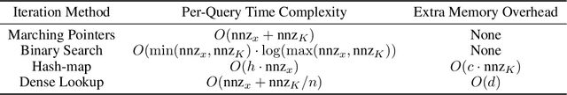 Figure 4 for Accelerating Inference for Sparse Extreme Multi-Label Ranking Trees