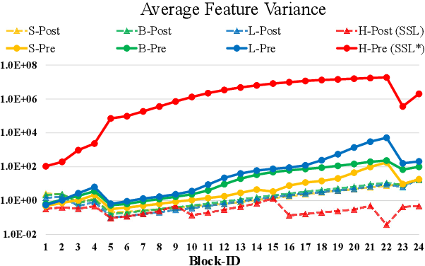 Figure 3 for Swin Transformer V2: Scaling Up Capacity and Resolution
