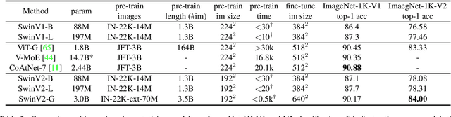 Figure 4 for Swin Transformer V2: Scaling Up Capacity and Resolution