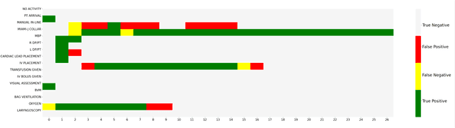 Figure 4 for Exploring Runtime Decision Support for Trauma Resuscitation