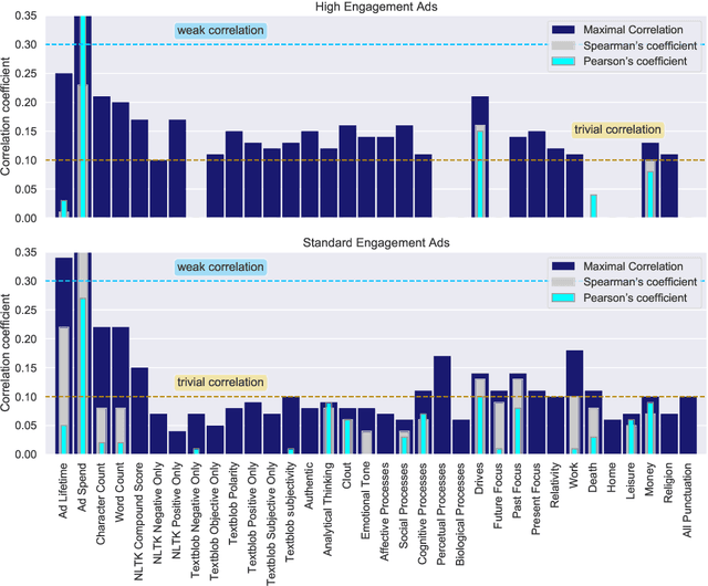 Figure 2 for Facebook Ad Engagement in the Russian Active Measures Campaign of 2016