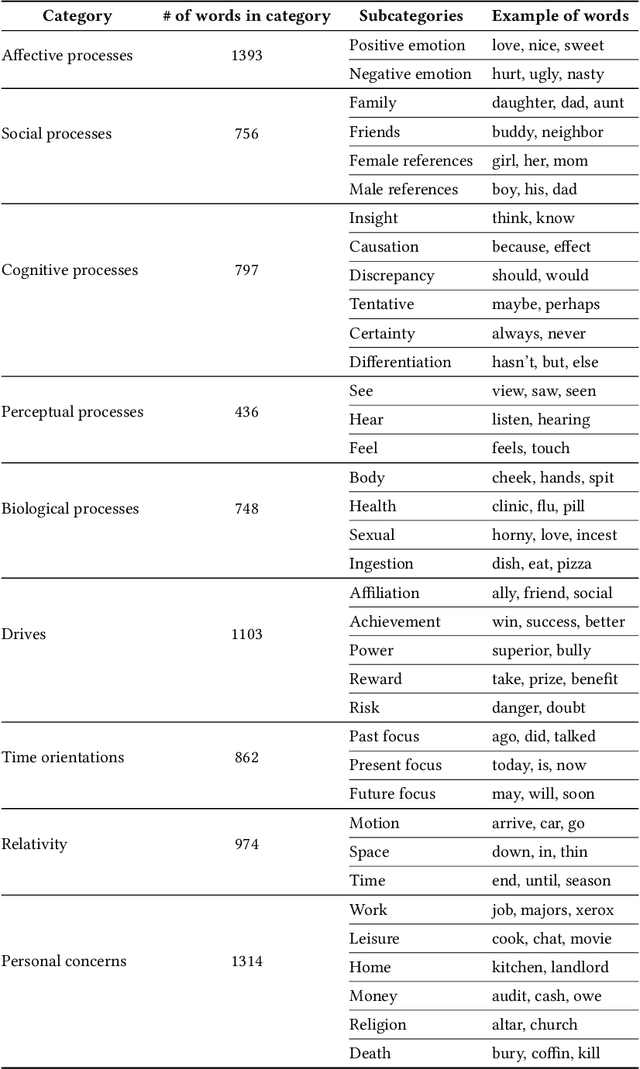 Figure 3 for Facebook Ad Engagement in the Russian Active Measures Campaign of 2016