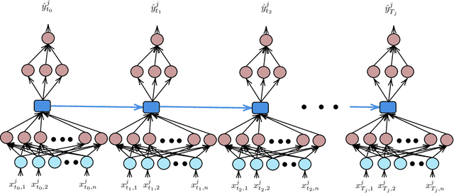 Figure 1 for Learning representations with end-to-end models for improved remaining useful life prognostics