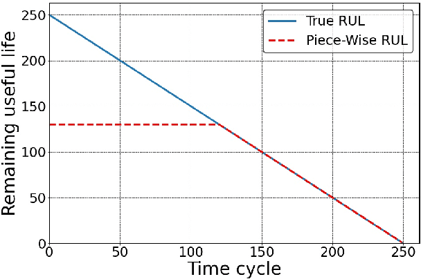 Figure 3 for Learning representations with end-to-end models for improved remaining useful life prognostics