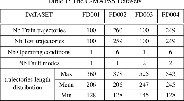 Figure 2 for Learning representations with end-to-end models for improved remaining useful life prognostics
