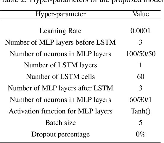 Figure 4 for Learning representations with end-to-end models for improved remaining useful life prognostics