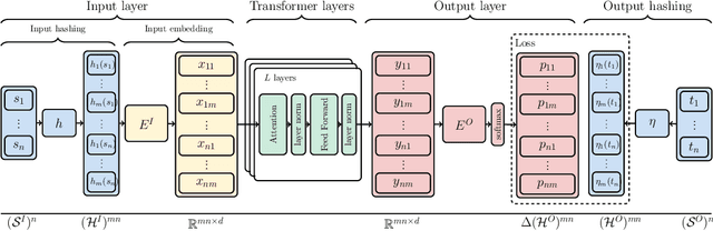 Figure 1 for Superbloom: Bloom filter meets Transformer