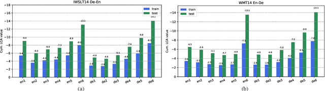 Figure 3 for Understanding Learning Dynamics for Neural Machine Translation