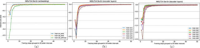 Figure 4 for Understanding Learning Dynamics for Neural Machine Translation