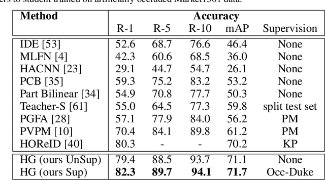 Figure 4 for Holistic Guidance for Occluded Person Re-Identification