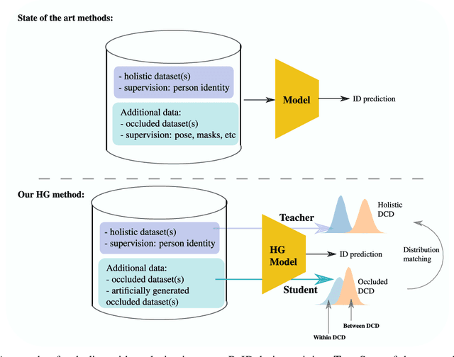 Figure 1 for Holistic Guidance for Occluded Person Re-Identification