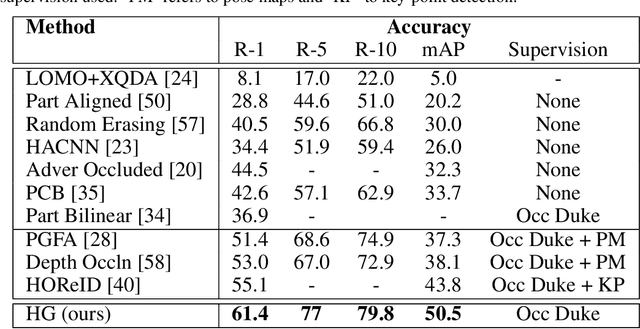 Figure 2 for Holistic Guidance for Occluded Person Re-Identification