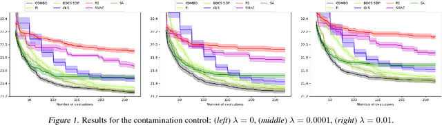 Figure 3 for Combinatorial Bayesian Optimization using Graph Representations