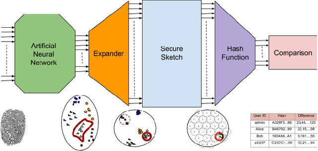 Figure 1 for Neural Fuzzy Extractors: A Secure Way to Use Artificial Neural Networks for Biometric User Authentication