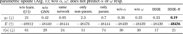 Figure 3 for DOGE-Train: Discrete Optimization on GPU with End-to-end Training