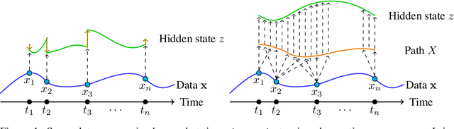 Figure 1 for Neural Controlled Differential Equations for Irregular Time Series