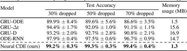 Figure 2 for Neural Controlled Differential Equations for Irregular Time Series