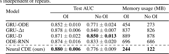 Figure 3 for Neural Controlled Differential Equations for Irregular Time Series