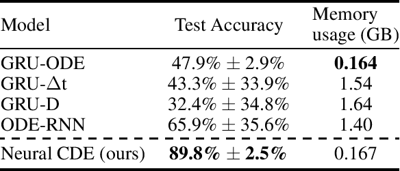 Figure 4 for Neural Controlled Differential Equations for Irregular Time Series