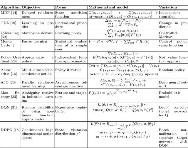 Figure 2 for A Survey of Reinforcement Learning Techniques: Strategies, Recent Development, and Future Directions