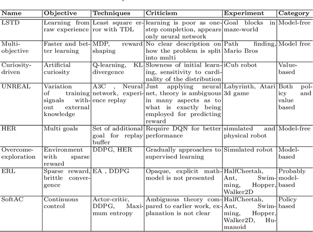 Figure 4 for A Survey of Reinforcement Learning Techniques: Strategies, Recent Development, and Future Directions