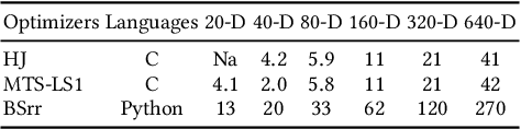 Figure 1 for Benchmarking the Hooke-Jeeves Method, MTS-LS1, and BSrr on the Large-scale BBOB Function Set
