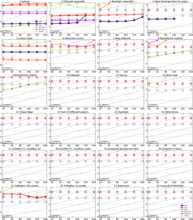 Figure 2 for Benchmarking the Hooke-Jeeves Method, MTS-LS1, and BSrr on the Large-scale BBOB Function Set