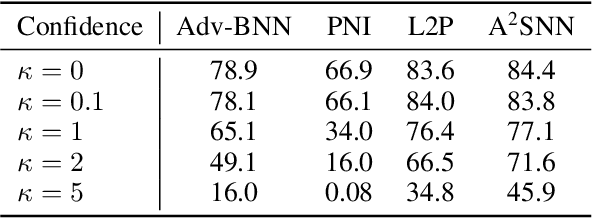 Figure 3 for A Stochastic Neural Network for Attack-Agnostic Adversarial Robustness