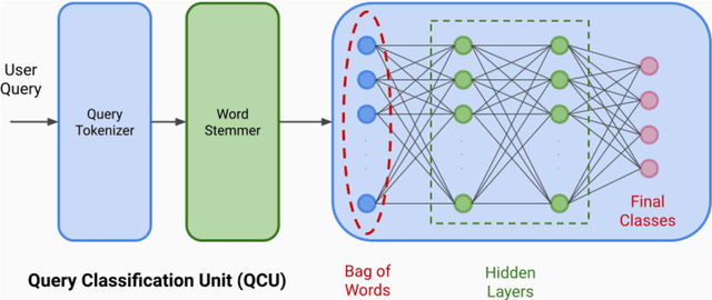 Figure 2 for TruthBot: An Automated Conversational Tool for Intent Learning, Curated Information Presenting, and Fake News Alerting